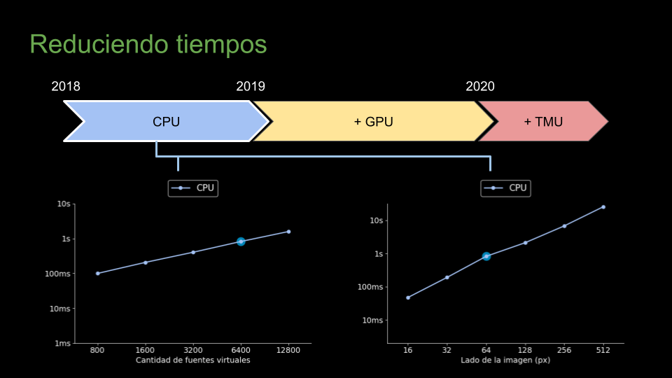 Tiempos en CPU