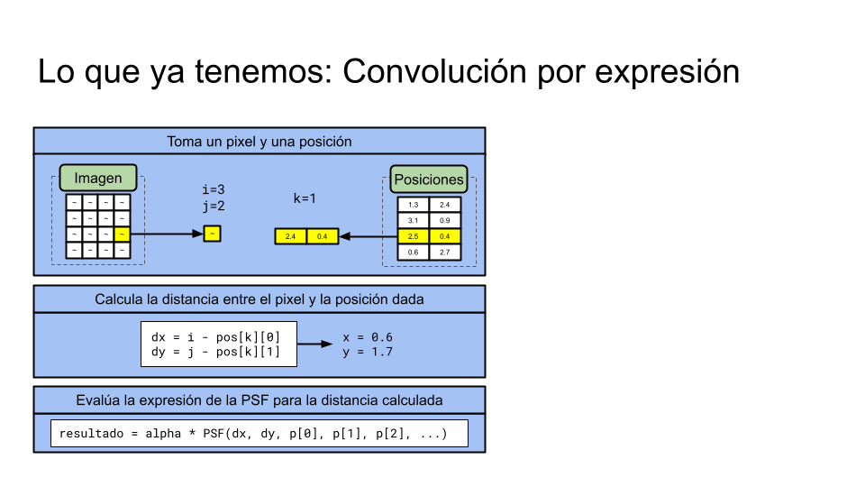 Convolución por expresión