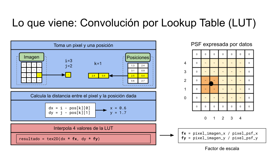 Convolución por LUT
